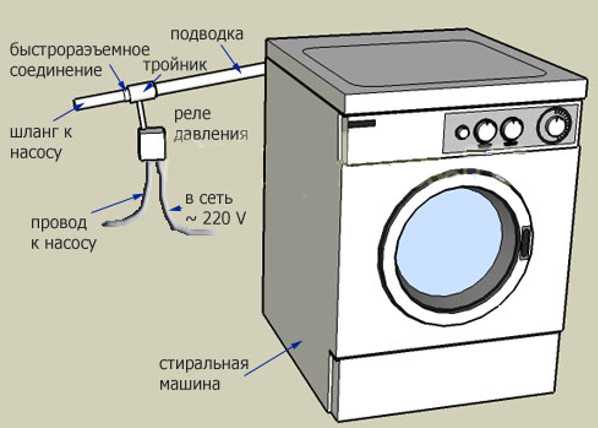 Какое давление воды нужно для стиральной машины автомат
