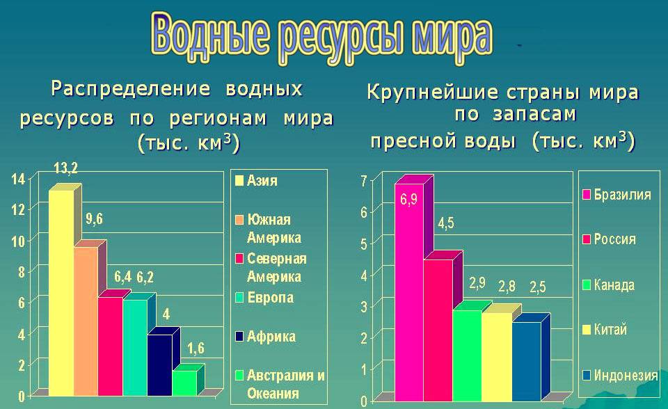 Запасы воды в мире по странам. Водные ресурсы России. Распределение водных ресурсов в России. Запасы водных ресурсов в России.