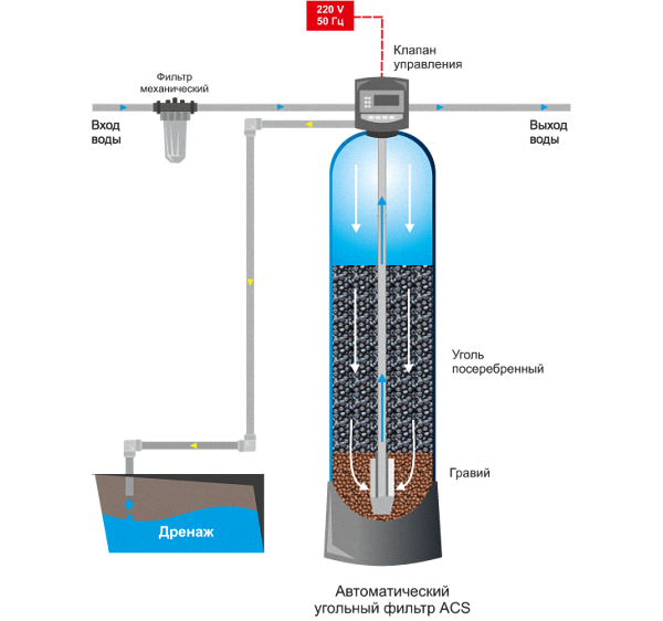 Обзор сорбционных фильтров для очистки воды