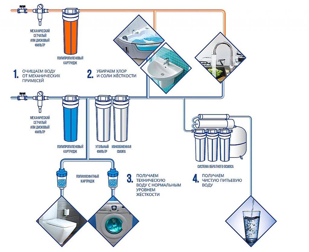 Правильный выбор фильтра для горячей воды от ржавчины и особенности установки
