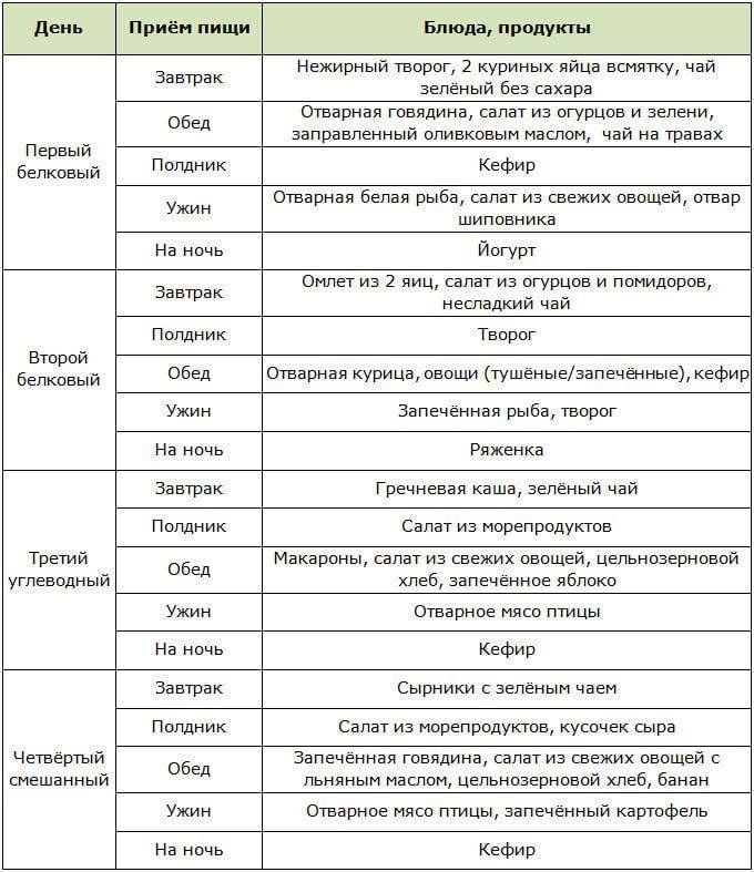 Яичная овощная диета для похудения