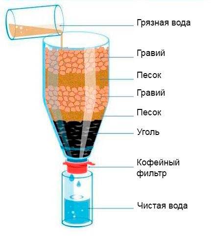 Фильтр для воды своими руками - как сделать фильтр для очистки воды с пошаговой инструкцией