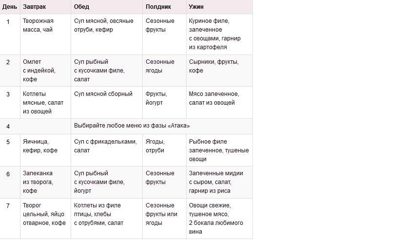 Диета дюкана, атака: разрешенные продукты (таблица)