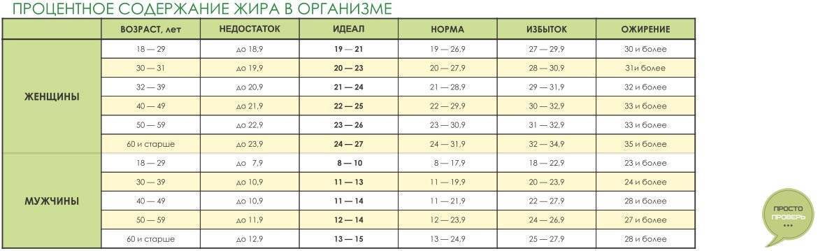 Расчет процента жира в организме