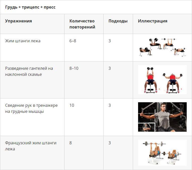 План тренировок на разные группы мышц на неделю