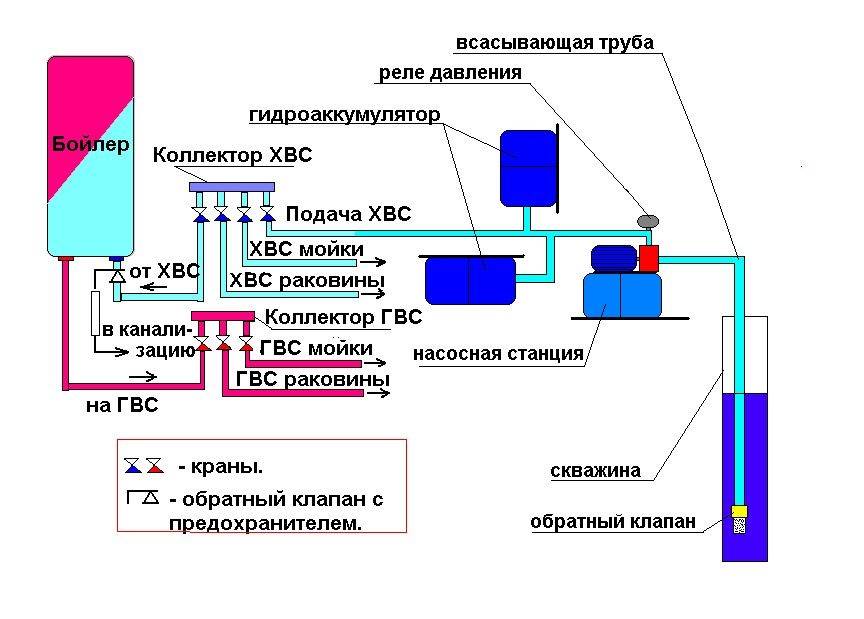 Схема хвс и гвс в частном доме