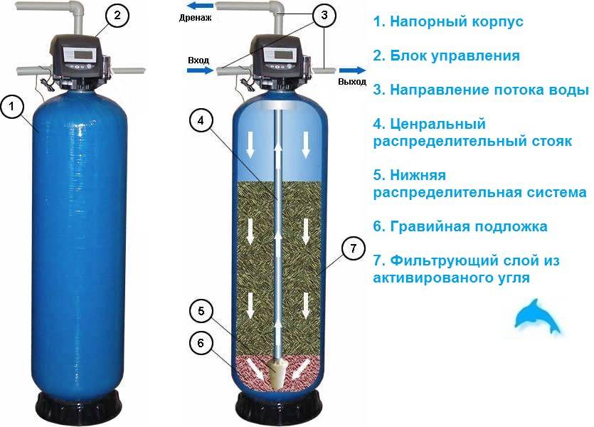 Угольный фильтр для воды: что очищает, преимущества, виды