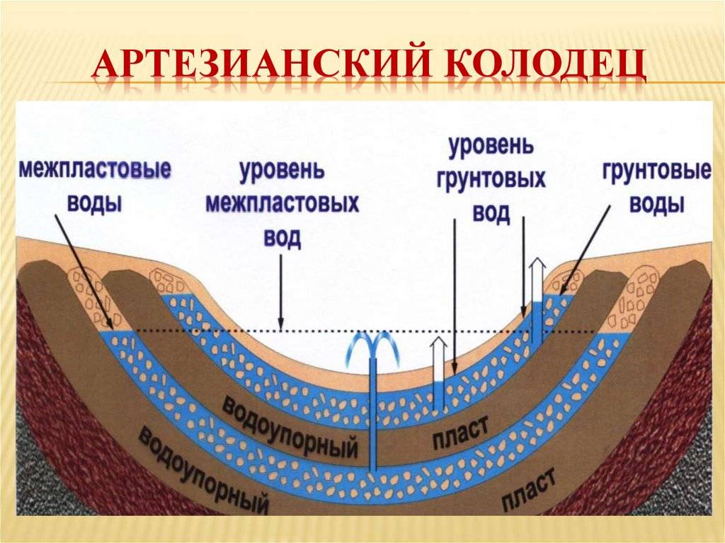 Чем грунтовые воды отличаются от межпластовых