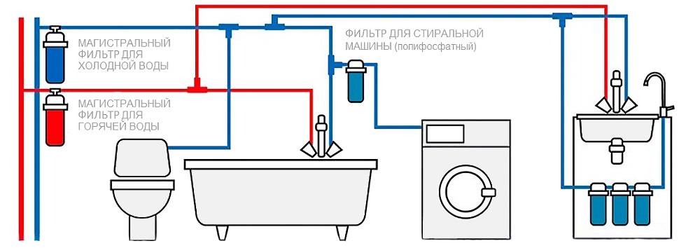Система фильтрации воды для дома: виды фильтров, монтаж