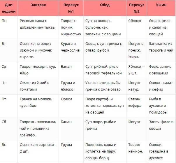 Раздельное питание для похудения: меню, таблица, отзывы похудевших