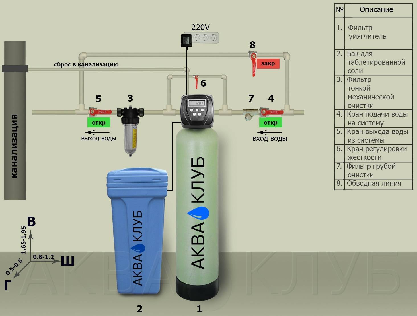 Очистка воды из скважины и оборудование для водоочистки и станции