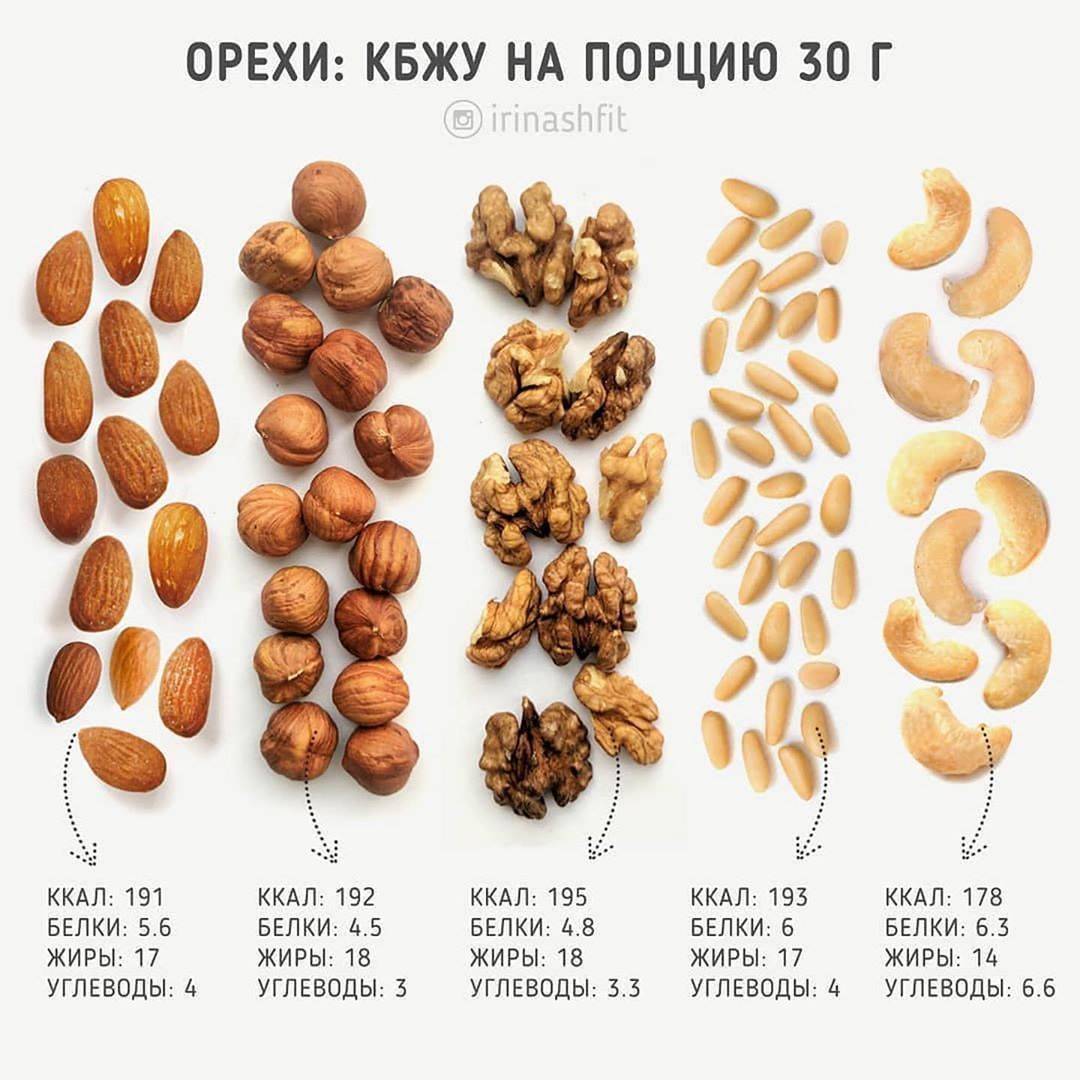 Правильное употребление орехов при диете