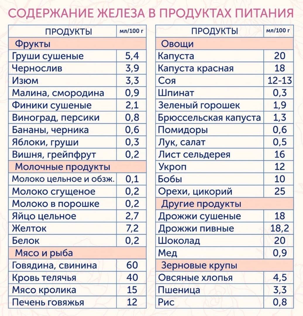 Диета при анемии у пожилых и детей, питание при железодефицитной анемии - medside.ru