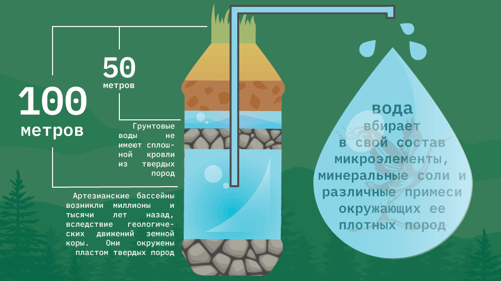 Как образуются подземные воды – в результате чего, кратко какие виды существуют (6 класс, география)