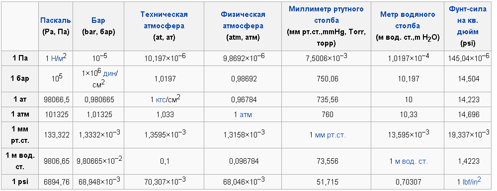 Ватт кг м с. Единицы измерения давления кгс/см2. 0,2—0,3 Кгс/см 2 в МПА. 1 1 МПА В кгс/см2. Давление 1 м воды.