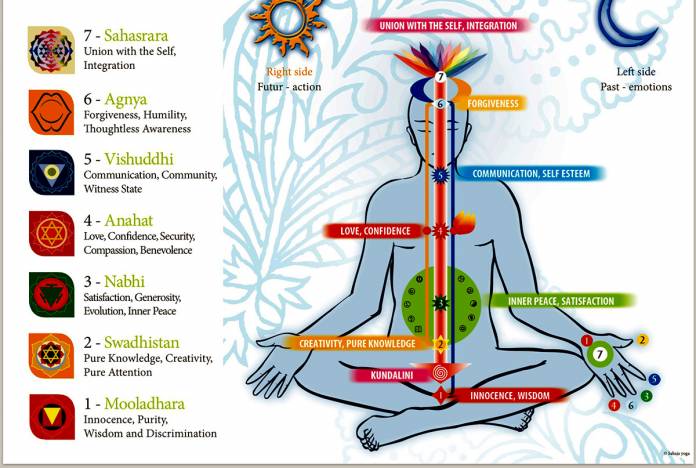 Все самое главное что нужно знать о сахаджа йоге