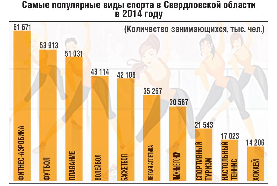 Самые популярные виды спорта в россии, рейтинг топ 10