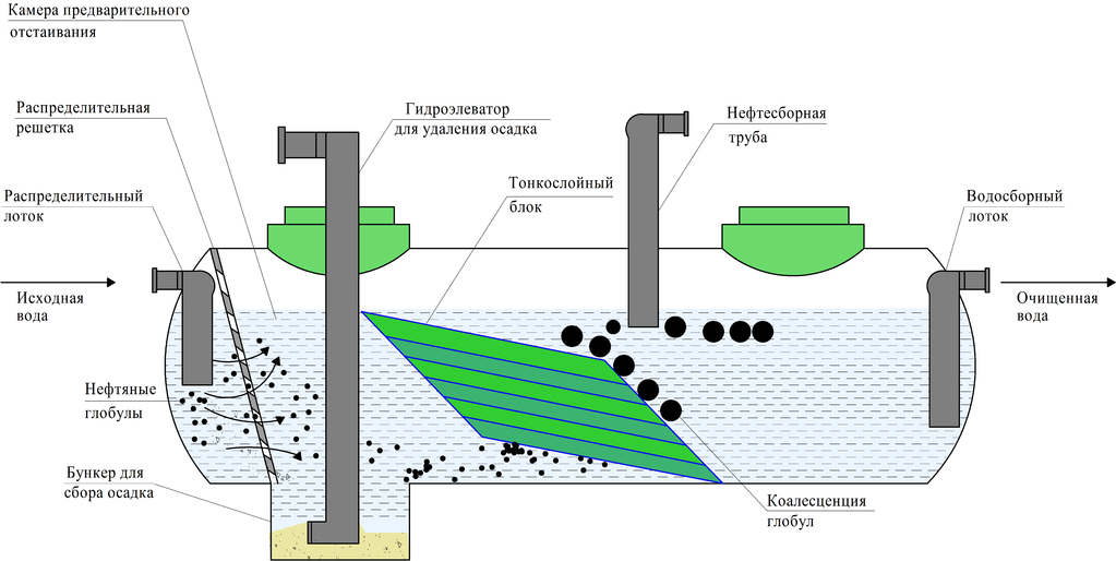 Механическая очистка сточных вод: методы, для чего применяется