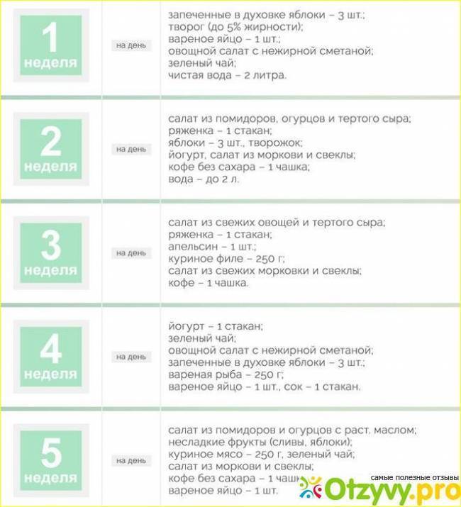 Диета кима протасова - рецепты 1-2 недели с подробным меню