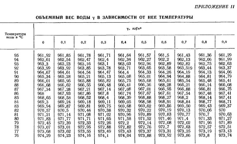 Теплофизические свойства водяного пара: плотность, теплоемкость, теплопроводность - таблицы
