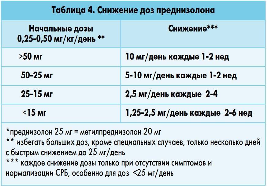 Схема приема преднизолона в таблетках