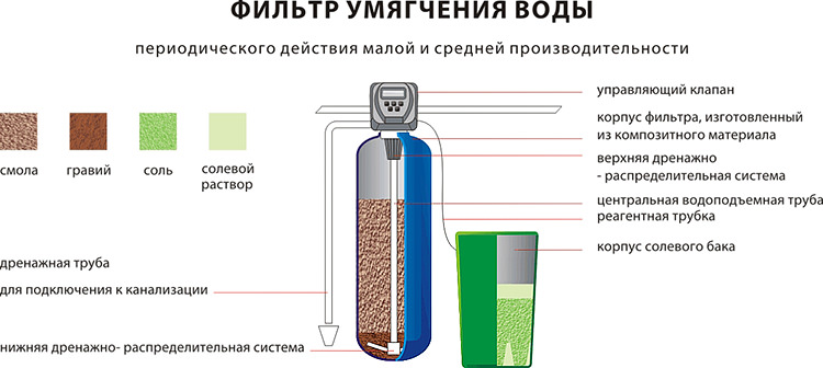 Фильтр для жесткой воды в квартире: какой лучше выбрать для смягчения воды