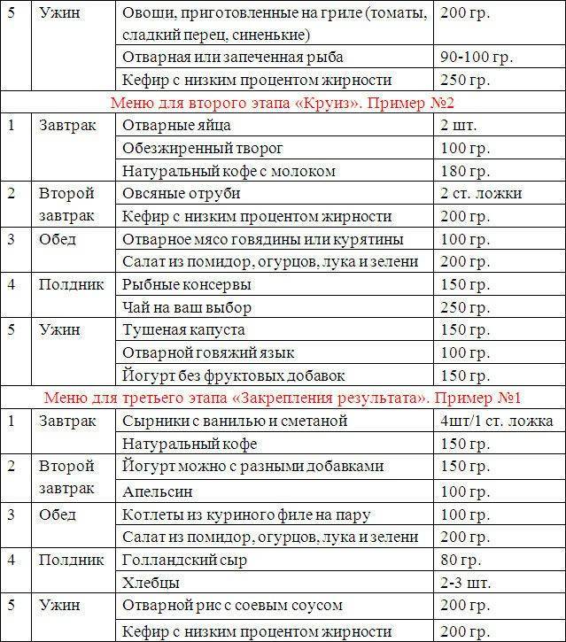 Диета дюкана