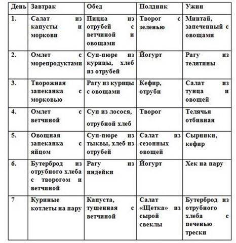 Диета дюкана: меню на каждый день при "атаке" (таблица)