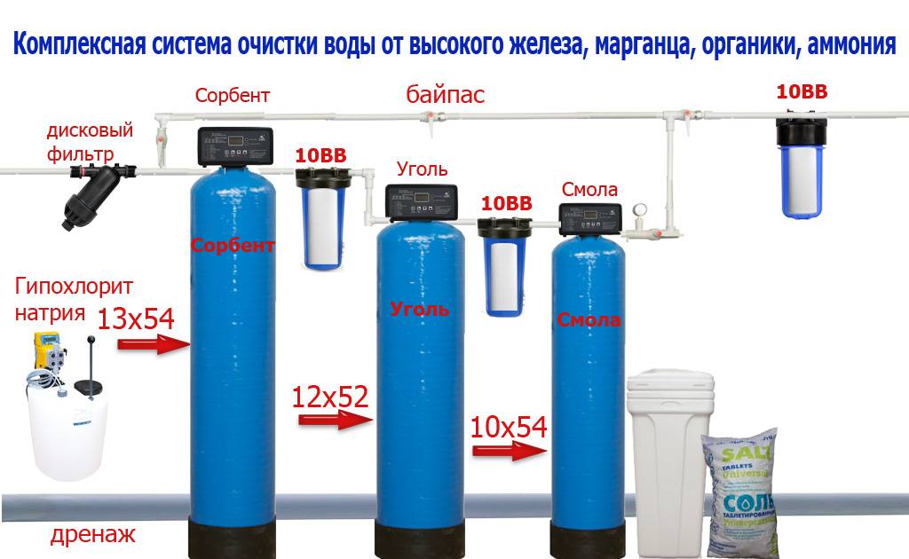 Как выбрать фильтр для очистки воды из скважины и колодца в частном доме