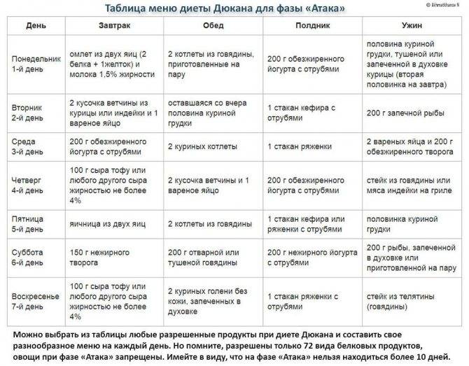 Диета дюкана: меню на каждый день фазы атака | poudre.ru