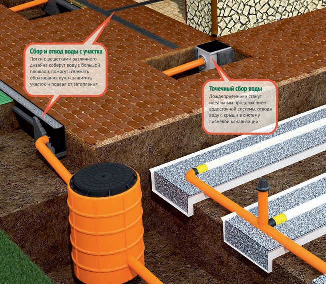 Тонкости устройства дренажа вокруг дома: как правильно сделать систему по отводу воды?