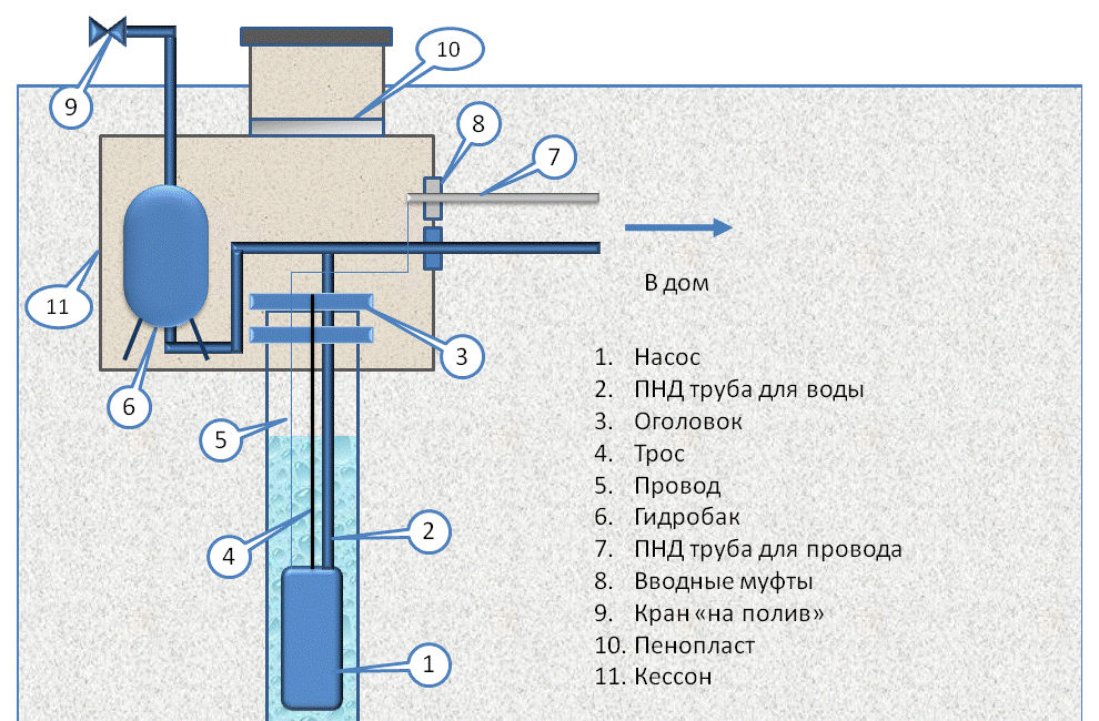 Обустройство скважины на воду своими руками: подробная инструкция