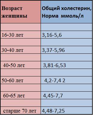 Холестерин