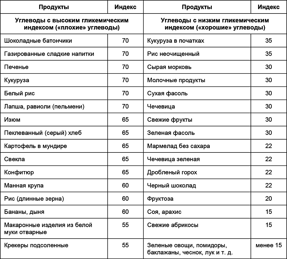 В каких продуктах содержатся углеводы - список (таблица) - сила здоровья