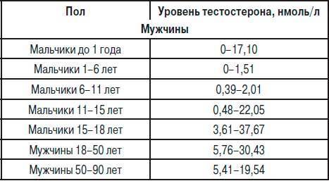 Синдром дефицита тестостерона: нужен ли тестостерон для поддержания физической формы мужчины?