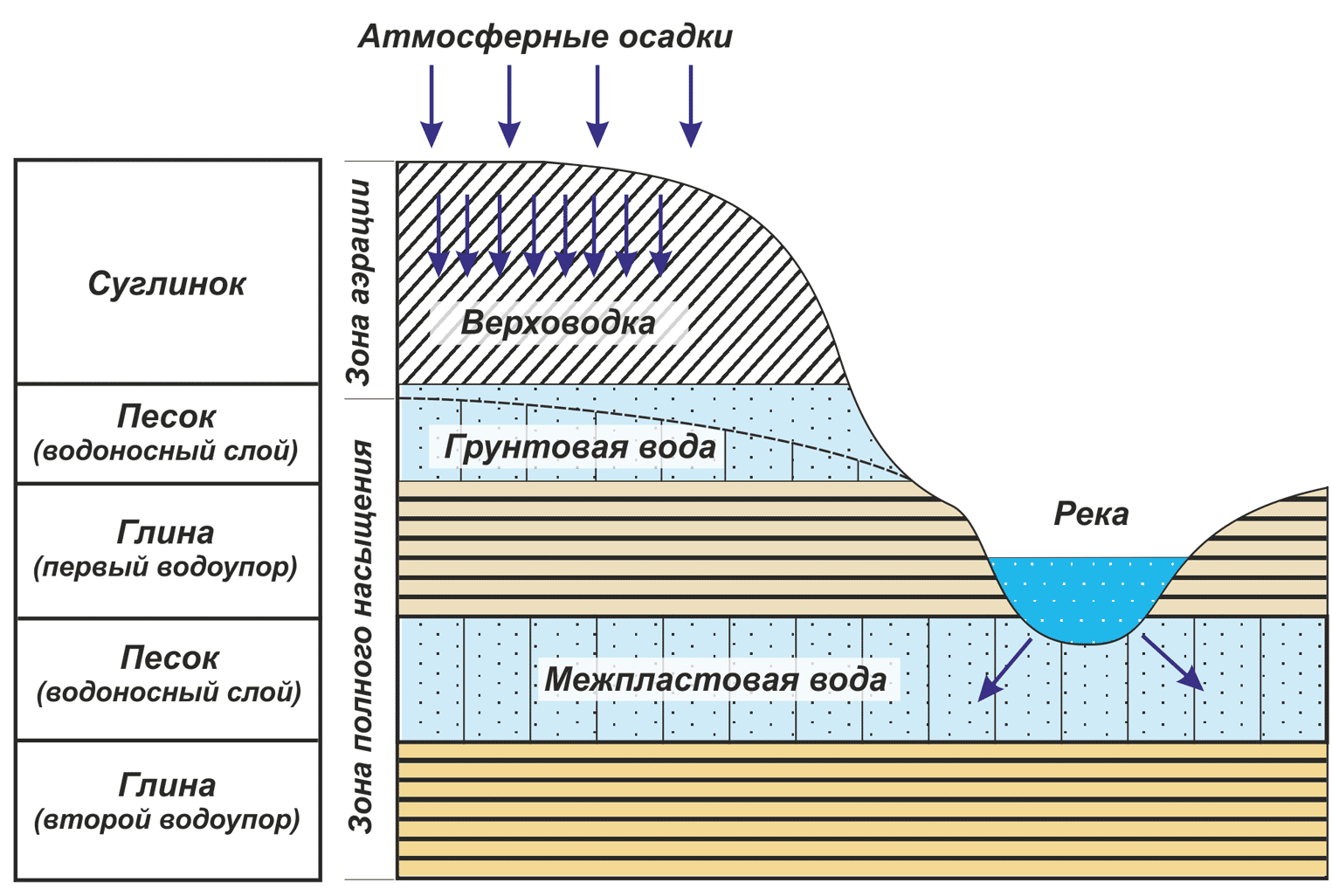 Подземные воды: что это такое и как они образуются, причины образования, структура жидкости, особенности