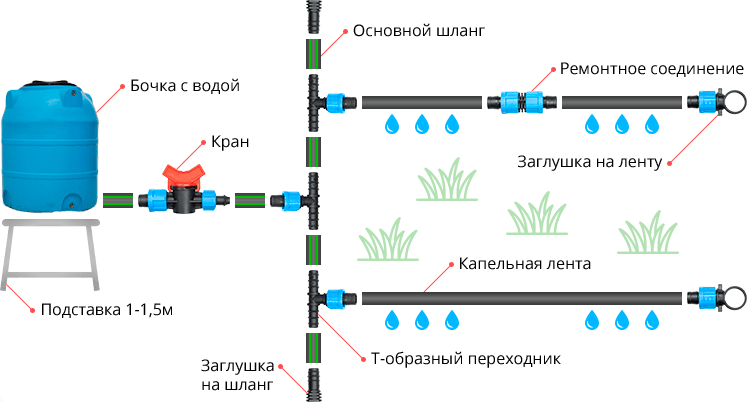 Насос для полива из бочки, система полива и расчеты