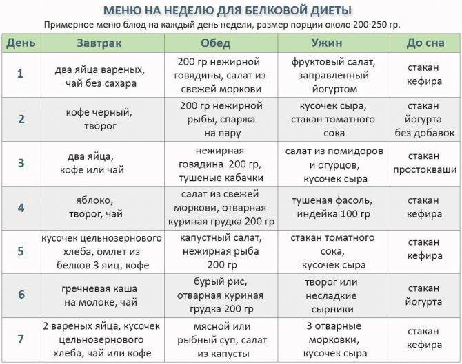 Кремлёвская диета: полная таблица, меню для простых работающих людей