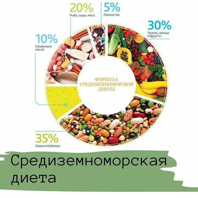Средиземноморская диета меню на неделю и рецепты, для похудения в условиях россии