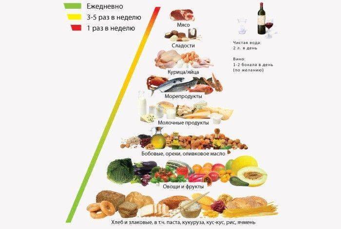 Средиземноморская диета для похудения: солнце, море и овощи
