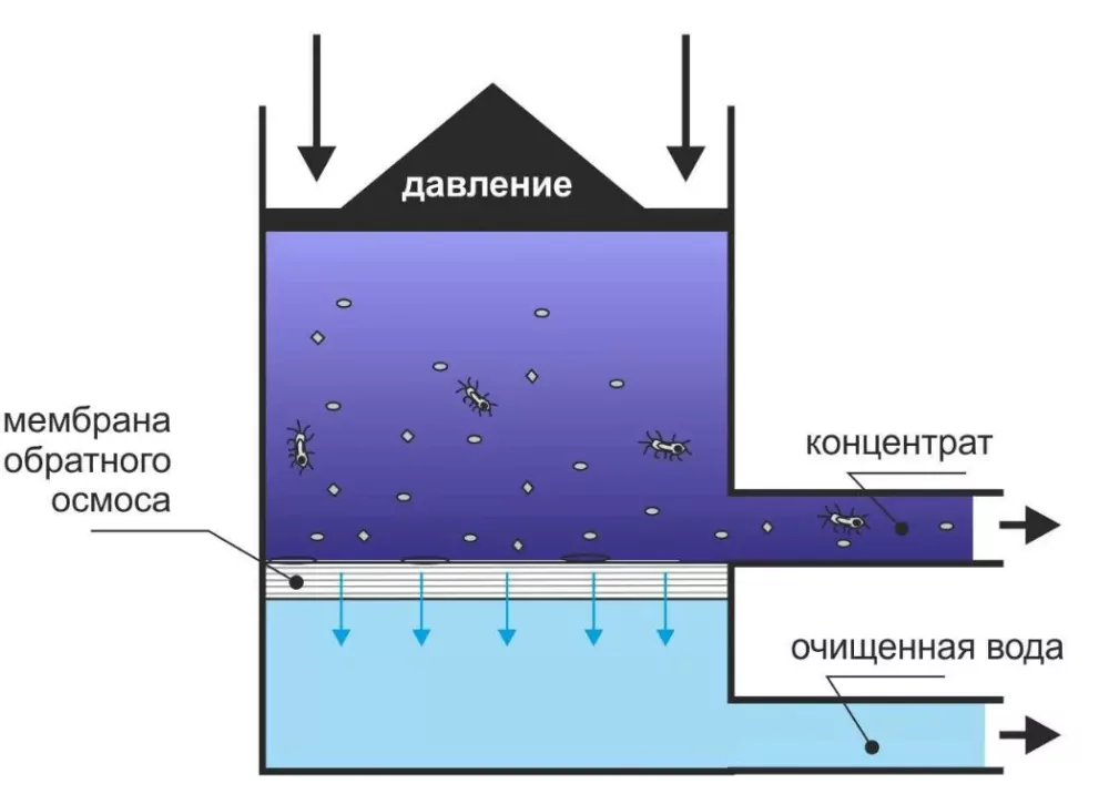 Вода после фильтрования. Обратный осмос как работает.