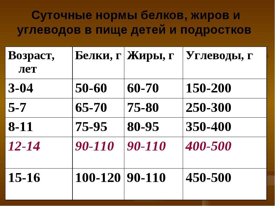 Бжу для набора мышечной массы: сколько грамм белка, жиров и углеводом нужно в день
