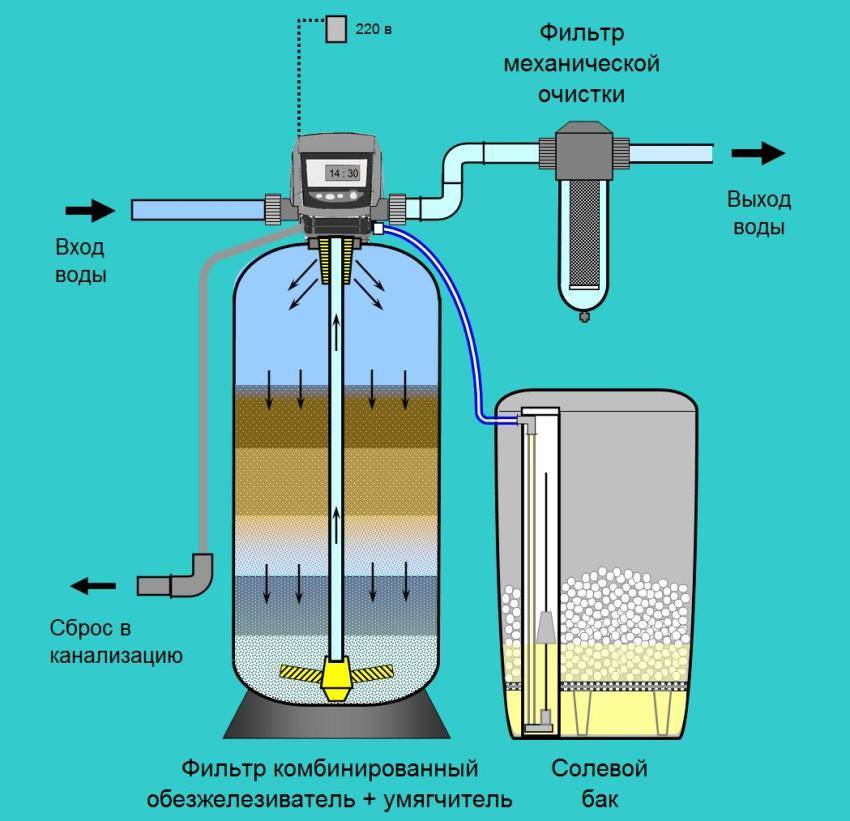 Основные методы очистки воды от железа