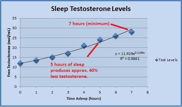 Продолжительность сна влияет на уровень тестостерона