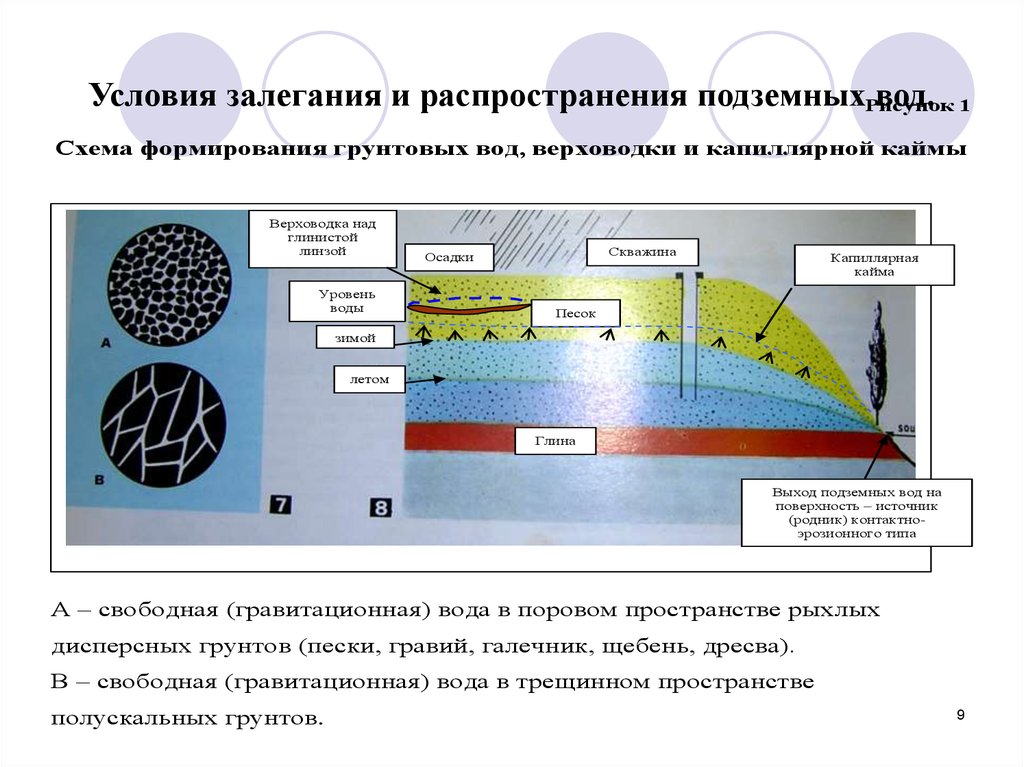 Подземные воды свойства. Общая схема залегания подземных вод. Грунтовые воды.