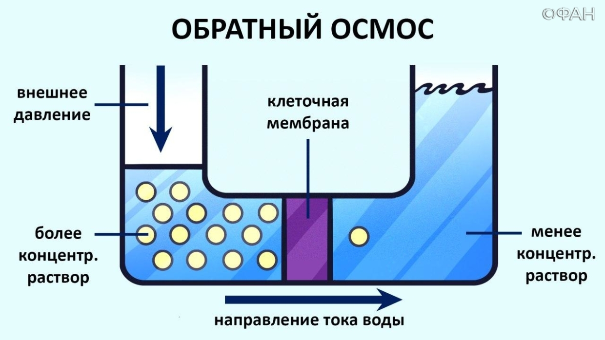 Как опресняют морскую воду – методы и их описание | измеркон
