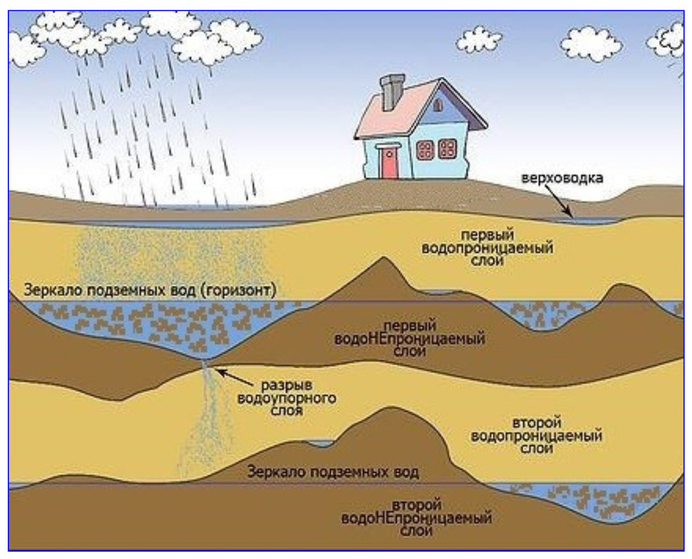 Верховодка это. Подземные воды схема верховодка. Подземные воды типа верховодка. Водоносный Горизонт верховодка. Что такое водоносный Горизонт в скважине.