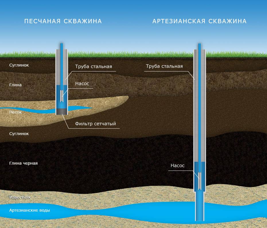 Что такое подземная вода: определение, характеристика и виды