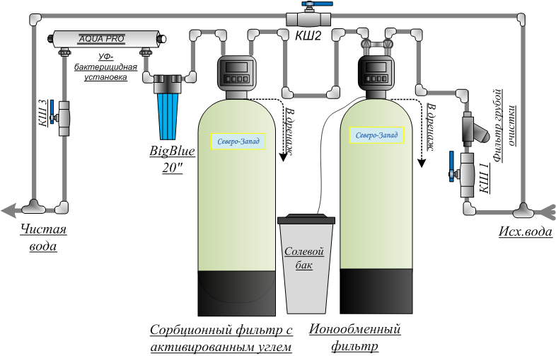 Сорбционный фильтр для очистки воды: виды, устройство и принцип работы