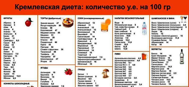 Кремлевская диета для похудения: отзывы, меню, таблица баллов, рецепты